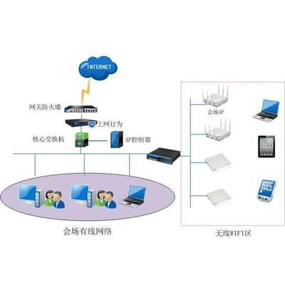 企業無線WiFi覆蓋整體解決方案