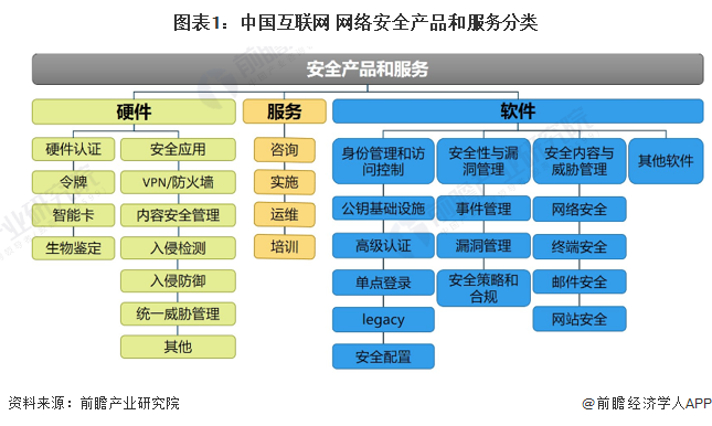 2022年中國互聯(lián)網(wǎng)+信息安全產(chǎn)品市場發(fā)展現(xiàn)狀分析 領(lǐng)先廠商市占率差距較小
